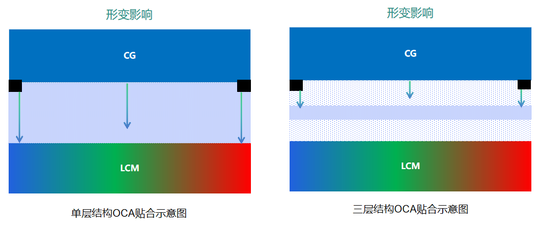 OCA全貼合