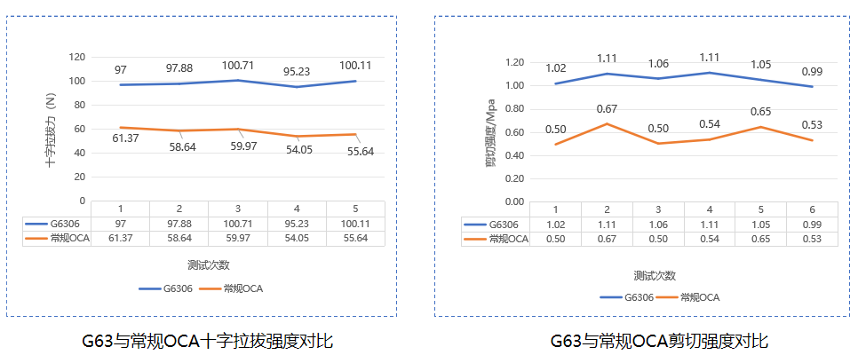 曲面屏專用OCA光學膠