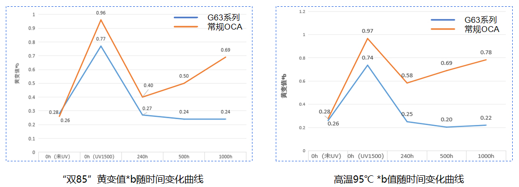 曲面屏專用OCA光學膠