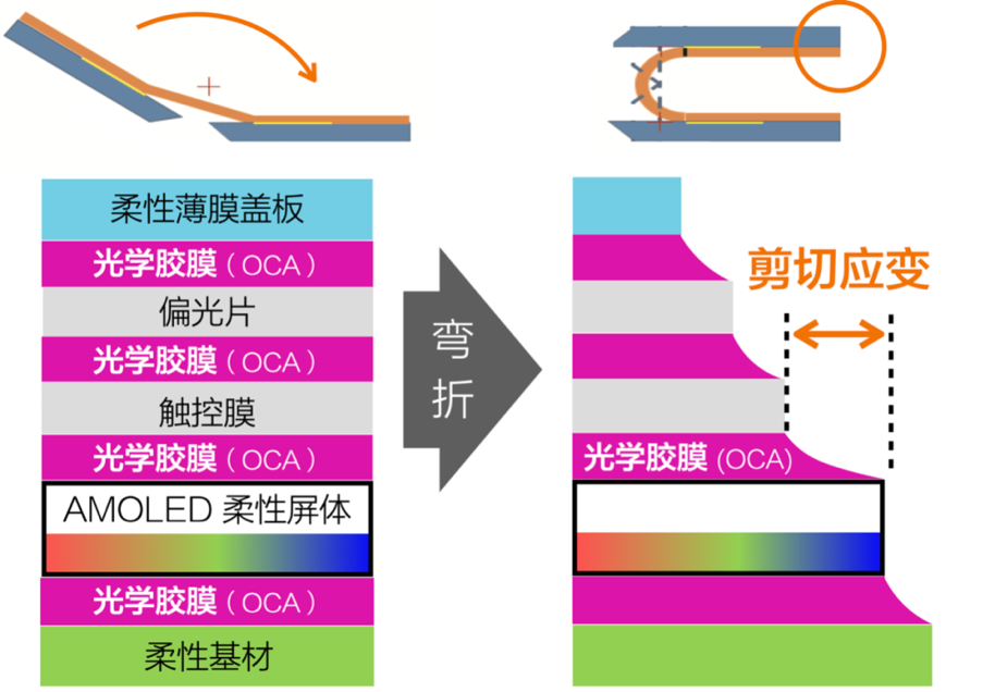 曲面屏專用OCA光學膠